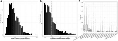 Geographical Distribution of Fungal Plant Pathogens in Dust Across the United States